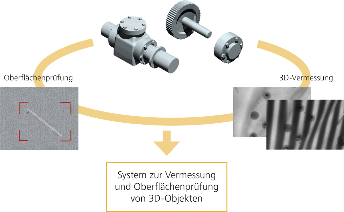 Grundidee der kombinierten Oberflächeninspektion und 3D-Vermessung