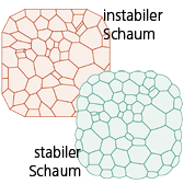 Mikroanalyse Schaumknoten
